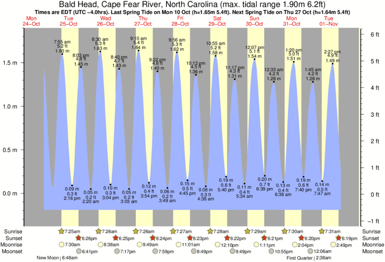 diagramma di marea per vicino Fort Fisher surf break
