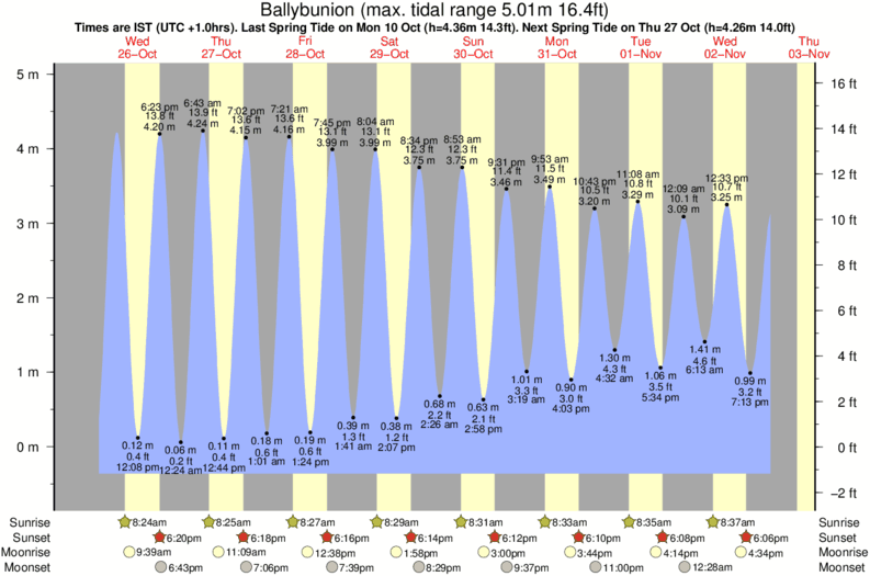 Grafico della marea per la località di surf Ballybunion