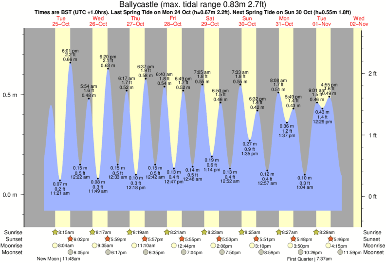 diagramma di marea per Ballycastle vicino White Park Bay surf break