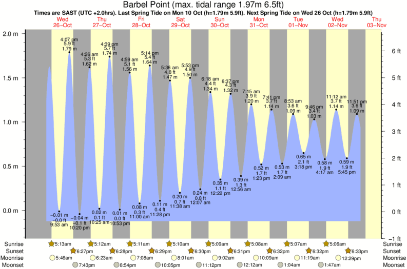 diagramma di marea per Barbel Point vicino Barbel Point surf break