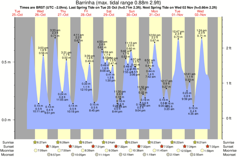 diagramma di marea per Barrinha vicino Ferrugem surf break