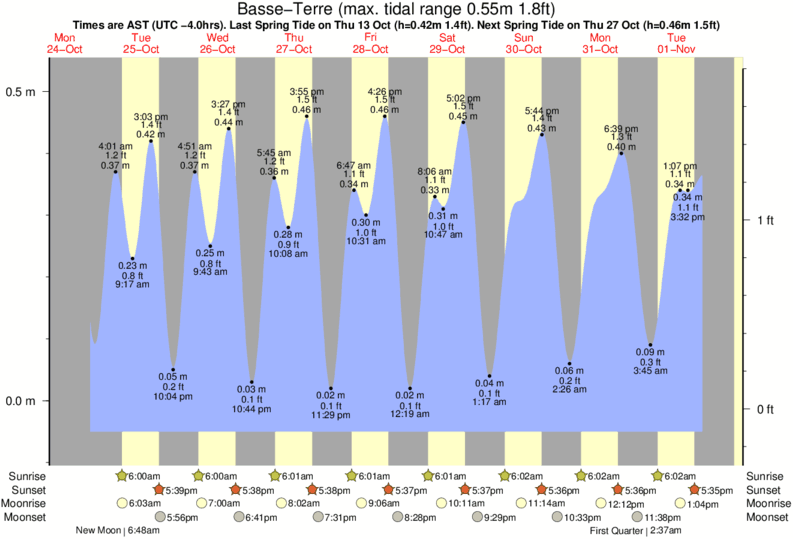 diagramma di marea per Basse-Terre vicino Petit Havre surf break