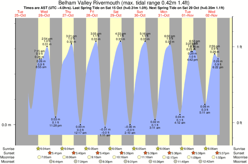 diagramma di marea per Belham Valley Rivermouth vicino Jasmine Point surf break