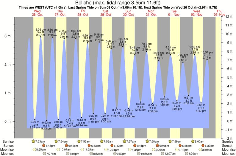 diagramma di marea per Beliche vicino Martinhal surf break