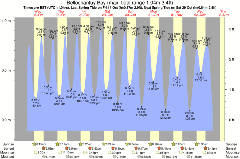 diagramma di marea per Bellochantuy Bay vicino Caravans surf break