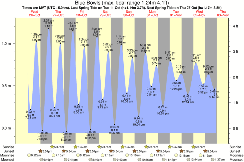 diagramma di marea per Blue Bowls vicino Five Islands surf break