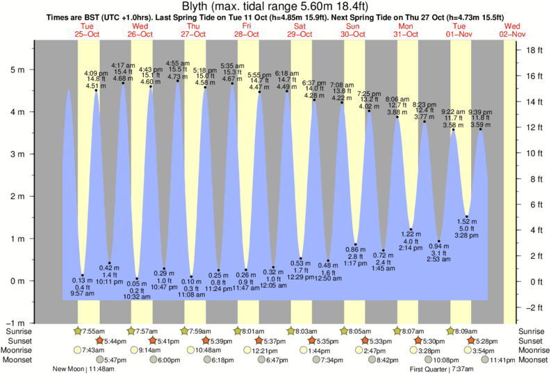 diagramma di marea per Blyth vicino Blyth Beach surf break