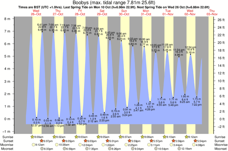 diagramma di marea per Boobys vicino Newtrain Bay surf break