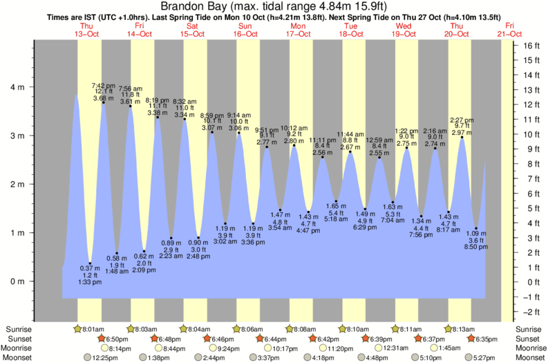 diagramma di marea per Brandon Bay vicino Garywilliam Point surf break