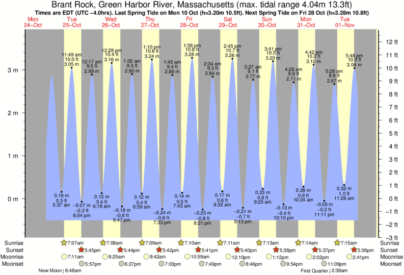diagramma di marea per vicino Brant Rock surf break
