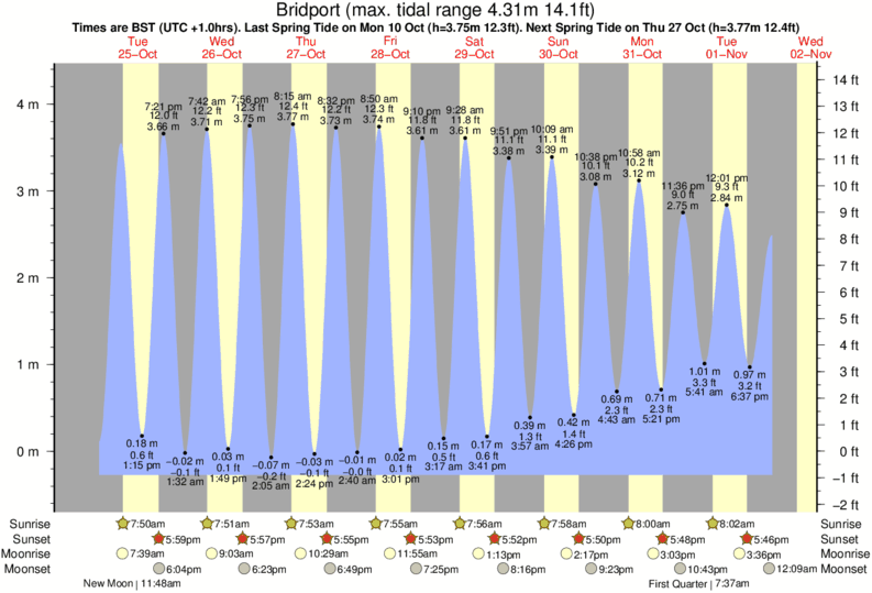diagramma di marea per vicino Lyme Regis Habour Wall surf break