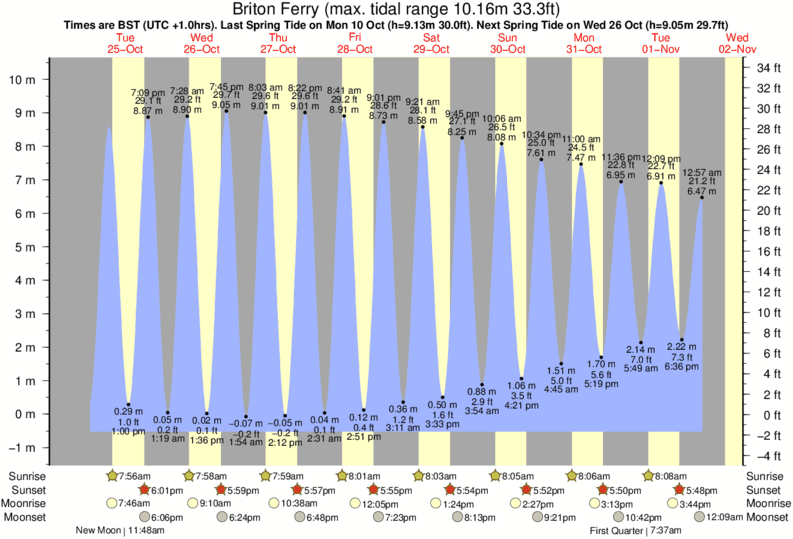 diagramma di marea per Briton Ferry vicino Aberavon surf break