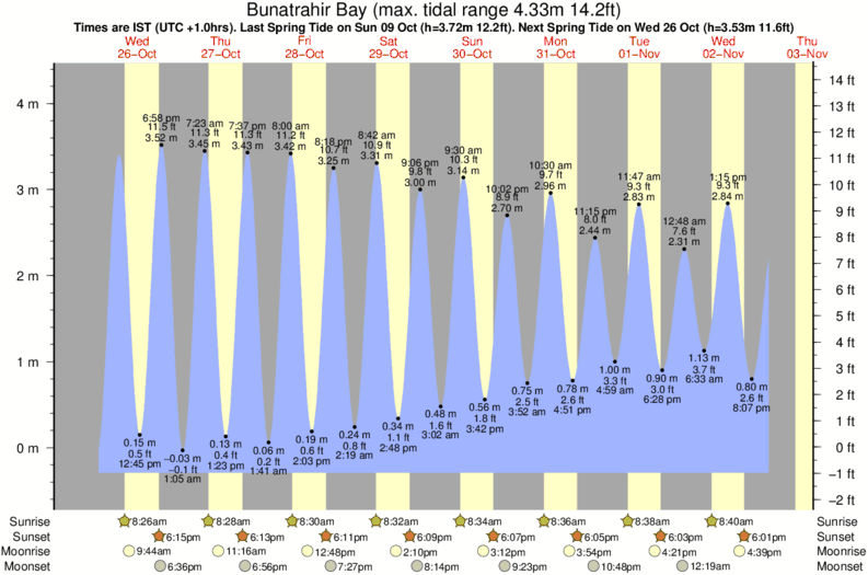 Grafico della marea per la località di surf Bunatrahir Bay
