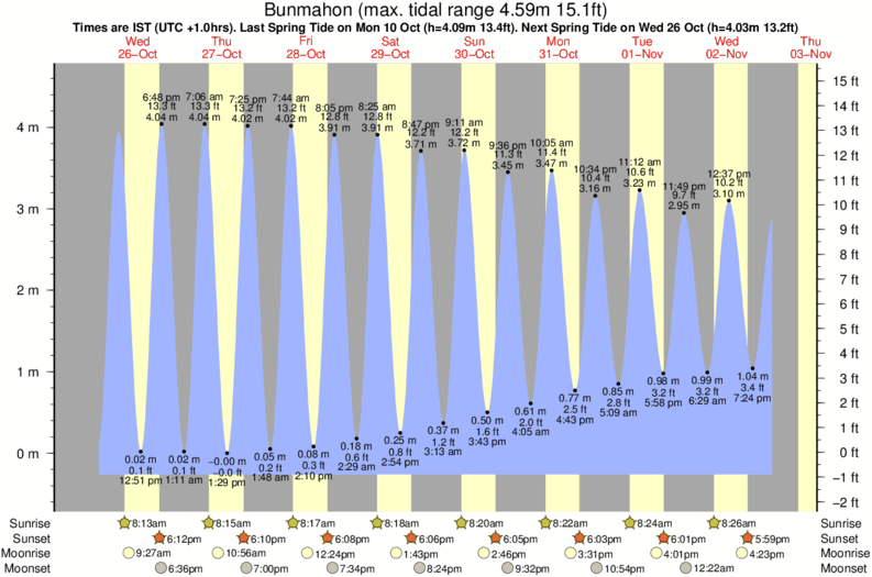 diagramma di marea per Bunmahon vicino Kilmurren Cove surf break