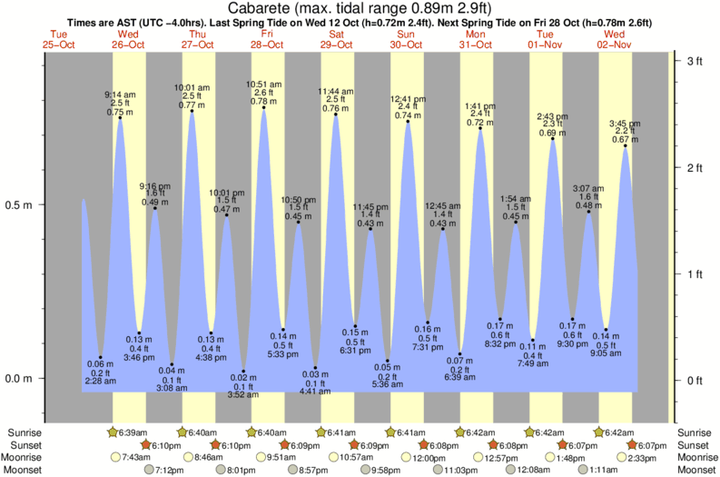 diagramma di marea per Cabarete vicino Coco Pipe surf break