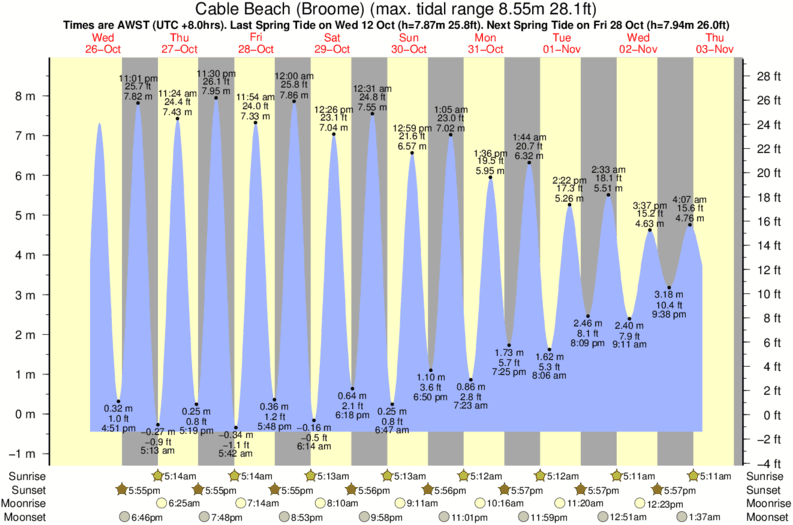 tide graph for Cable Beach (Broome) surf break