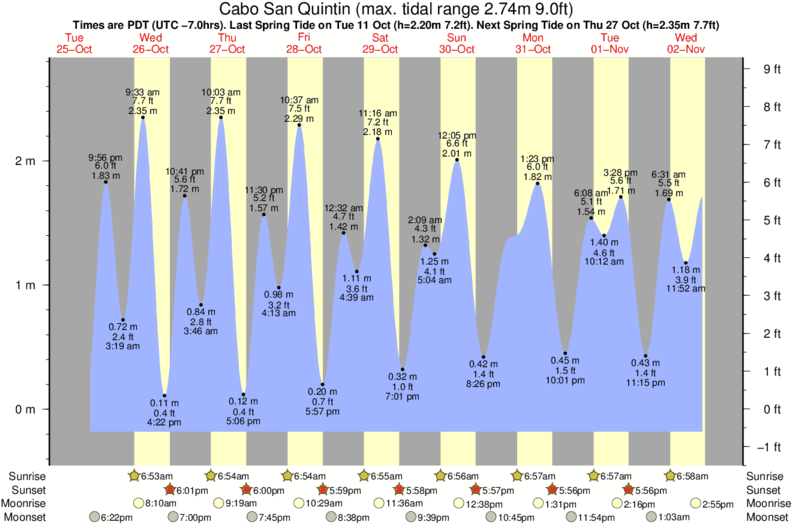 tide graph for Cabo San Quintin surf break