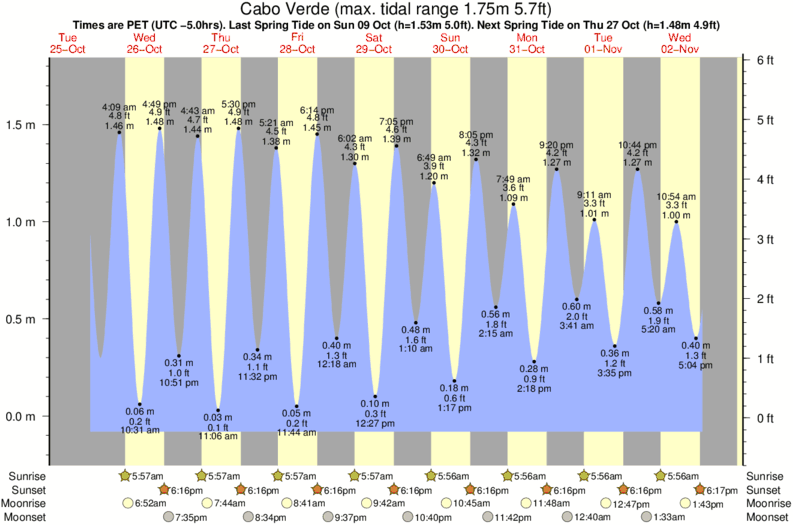 tide graph for Cabo Verde surf break