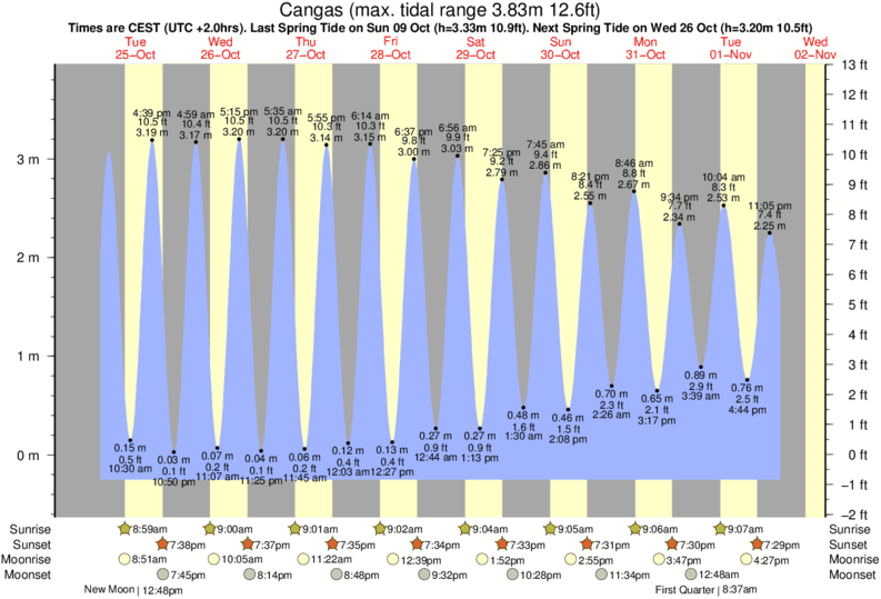 diagramma di marea per vicino Playa de Barra surf break