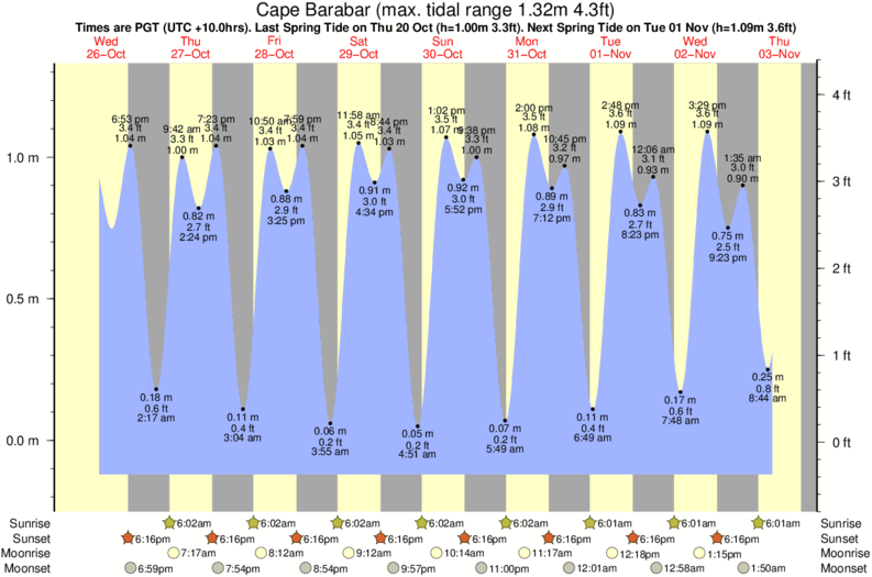 tide graph for Cape Barabar surf break