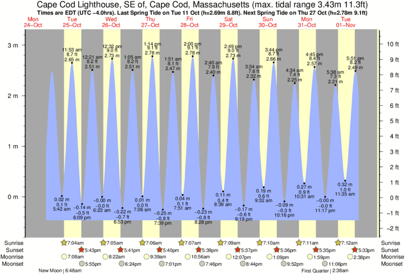 diagramma di marea per vicino Longnook Beach surf break