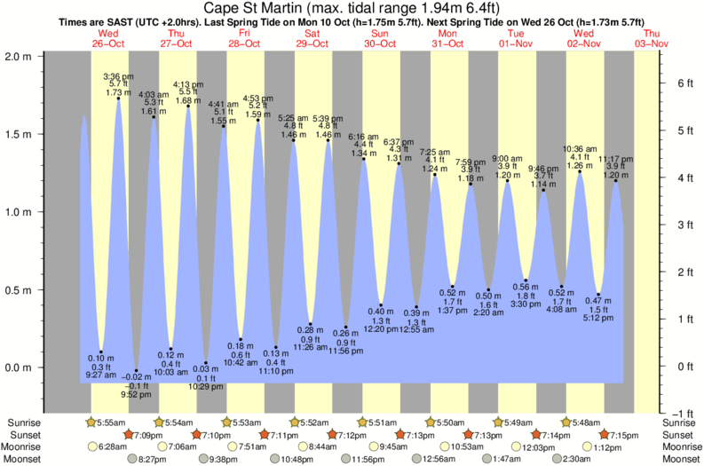 tide graph for Cape St Martin surf break