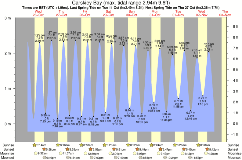 diagramma di marea per Carskiey Bay vicino Dunaverty Bay surf break