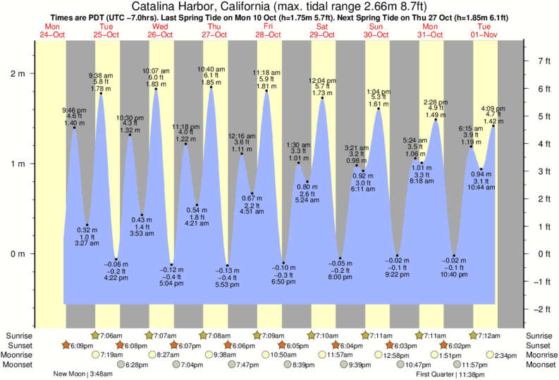 diagramma di marea per vicino Ben Weston (Catalina Island) surf break