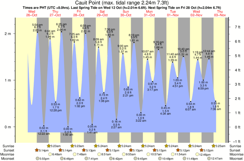 tide graph for Cauit Point surf break