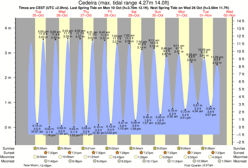 diagramma di marea per vicino Villarrube surf break