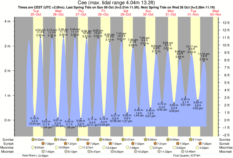 diagramma di marea per Cee vicino Nemina surf break