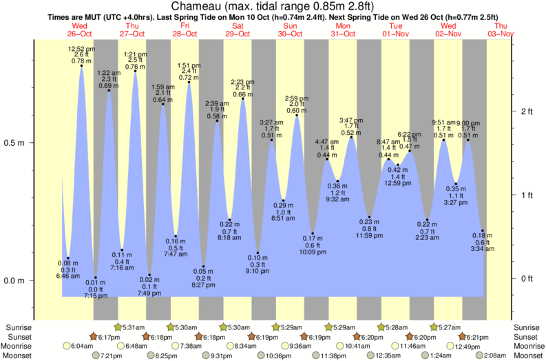 diagramma di marea per Chameau vicino Maconde surf break