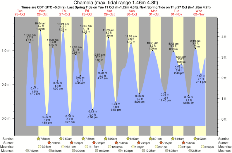 tide graph for Chamela surf break