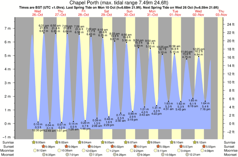 diagramma di marea per Chapel Porth vicino Droskyn Point surf break
