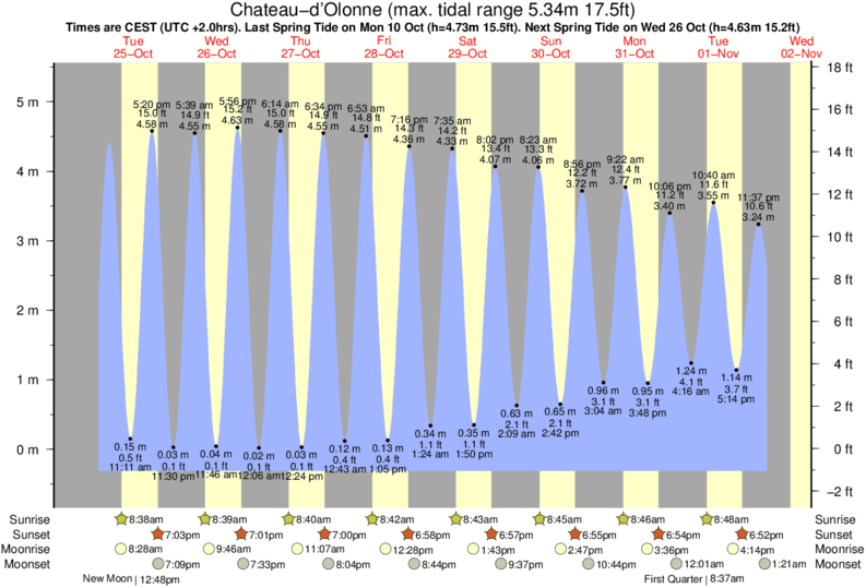 diagramma di marea per Chateau-d'Olonne vicino Tanchet surf break