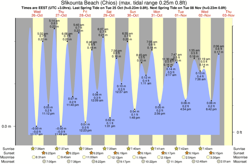 tide graph for Sfikounta Beach (Chios) surf break