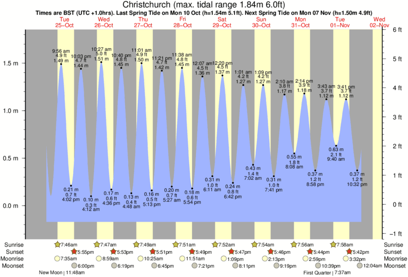 diagramma di marea per vicino Highcliffe surf break