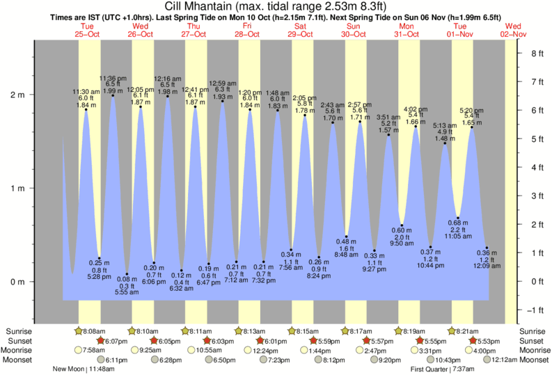 diagramma di marea per vicino Jacks Hole surf break