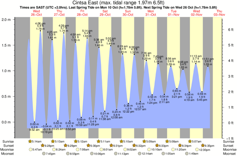 diagramma di marea per Cintsa East vicino Cintsa West surf break