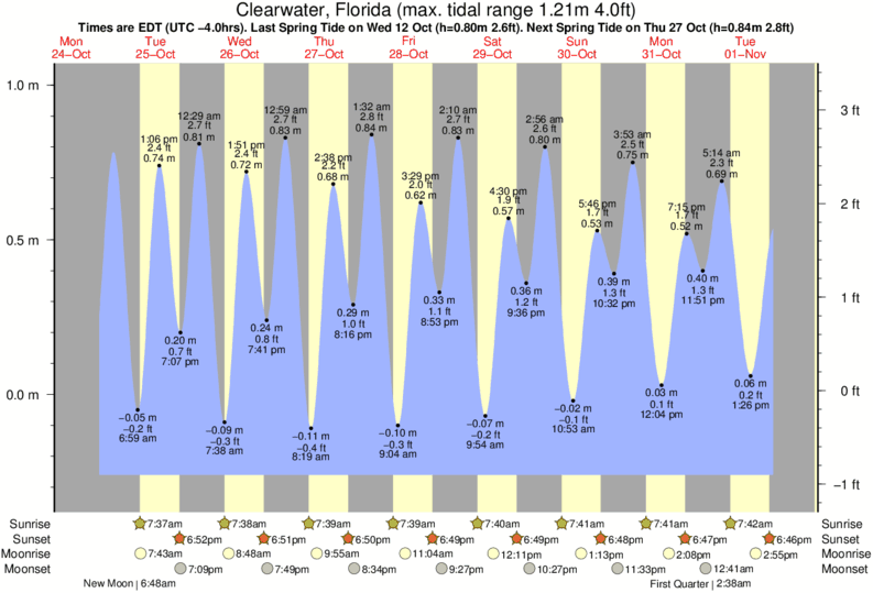 diagramma di marea per Clearwater, Florida vicino Sand Key Jetty surf break