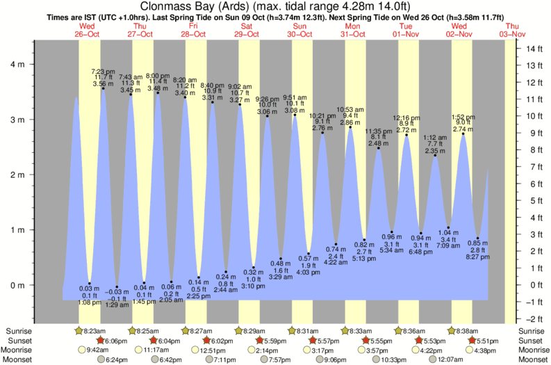 diagramma di marea per Clonmass Bay (Ards) vicino Marble Hill Strand surf break