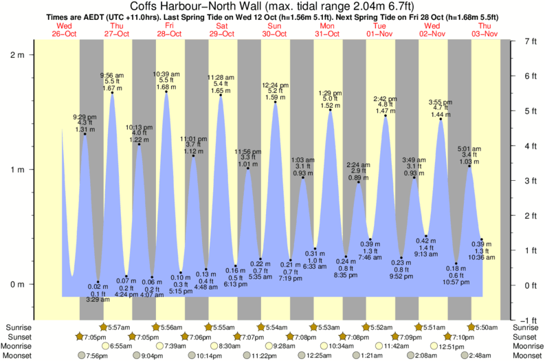 diagramma di marea per Coffs Harbour-North Wall vicino Woolgoolga surf break