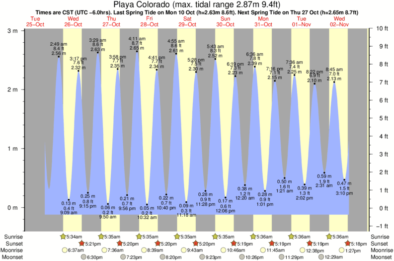 Grafico della marea per la località di surf Playa Colorado