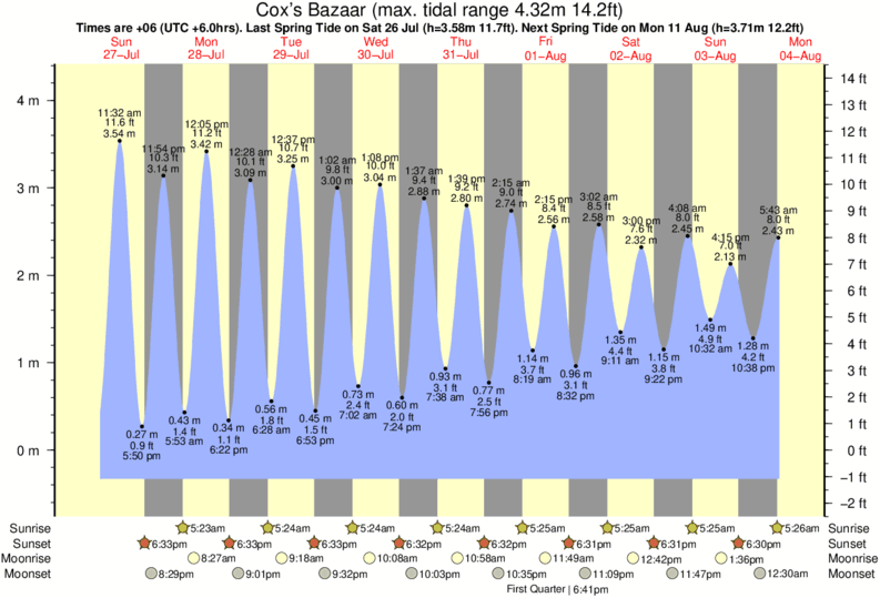 diagramma di marea per Cox's Bazaar vicino Cox's Bazar surf break