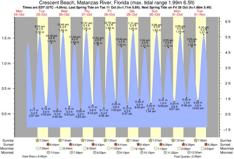 diagramma di marea per Crescent Beach, Matanzas River, Florida vicino Lighthouse surf break