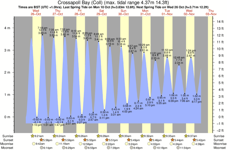 diagramma di marea per Crossapoll Bay (Coll) vicino Feall Bay (Coll) surf break