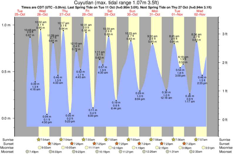 tide graph for Cuyutlan surf break