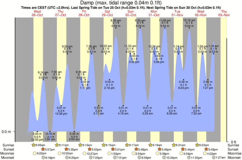 Grafico della marea per la località di surf Damp