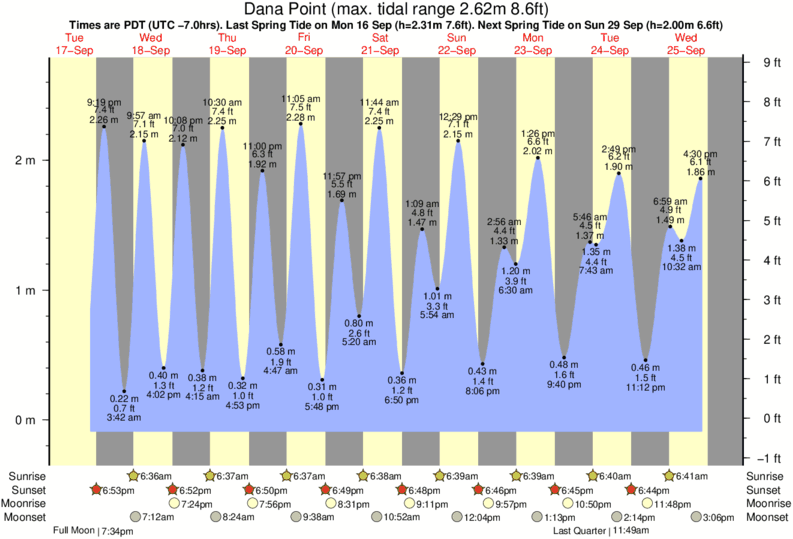 Dana Point orari maree