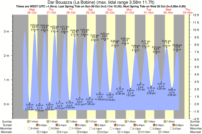 tide graph for Dar Bouazza (La Bobine) surf break
